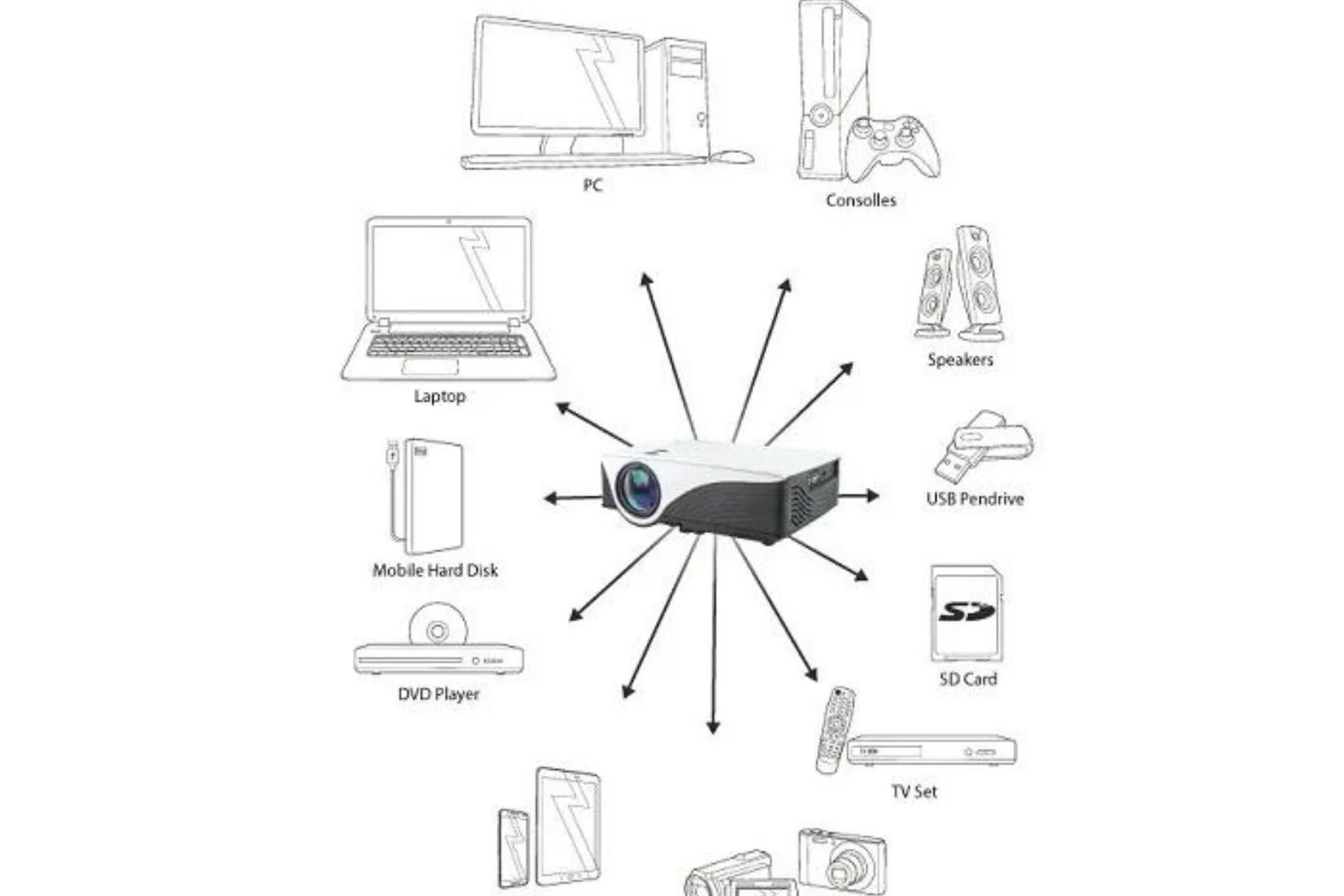 Multifunkčný LED projektor Forever MLP-110 konektivita