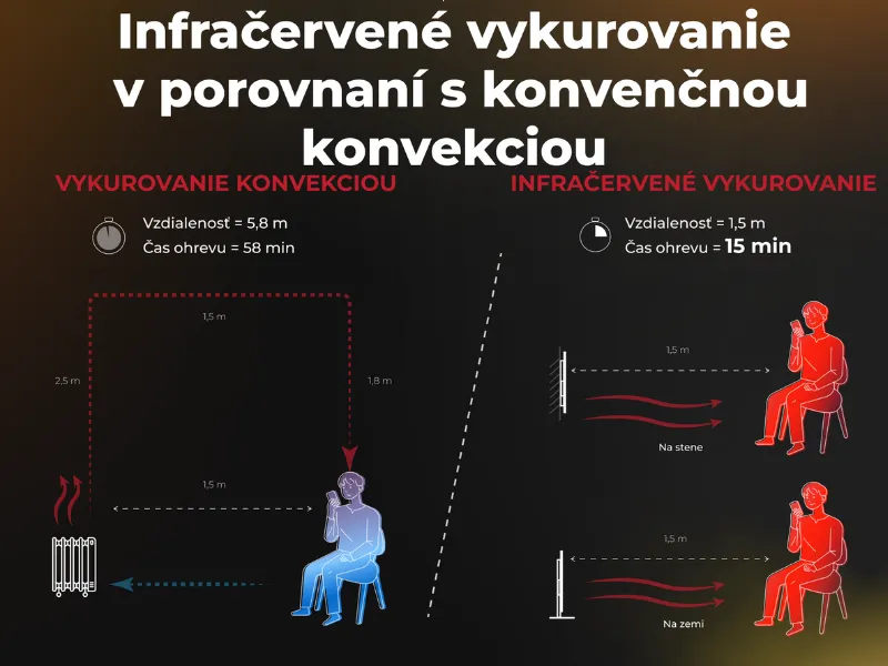 Ohrievač AENO GH5S pomocou infračervenej technológie efektívne premieňa elektrinu na teplo, vďaka čomu spotrebuje až o 50 % menej energie než klasické konvektory.