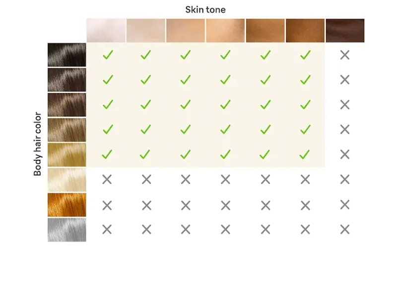 Braun IPL PRO PL3132 IPL je vhodn&yacute; pre &scaron;iroku sk&aacute;lu odtieňov pleti.