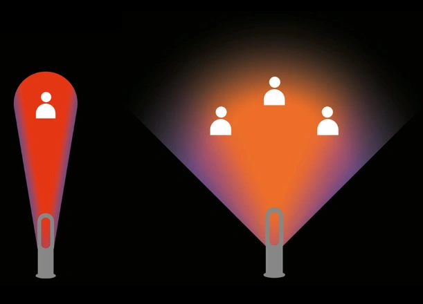 Dva režimy činnosti ventilátora Dyson Hot + Cool™ AM09 ulahodia jednotlivcovi aj celej rodine