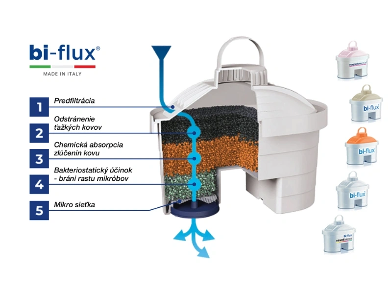 Filtračn kanvica LAICA je vybaven 5-stupňovou filtrciou.