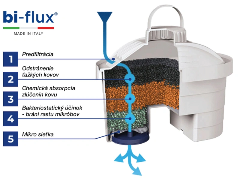 Filtračná patróna Laica Bi-Flux F2L prečistí vodu v 5 dôkladných krokoch.