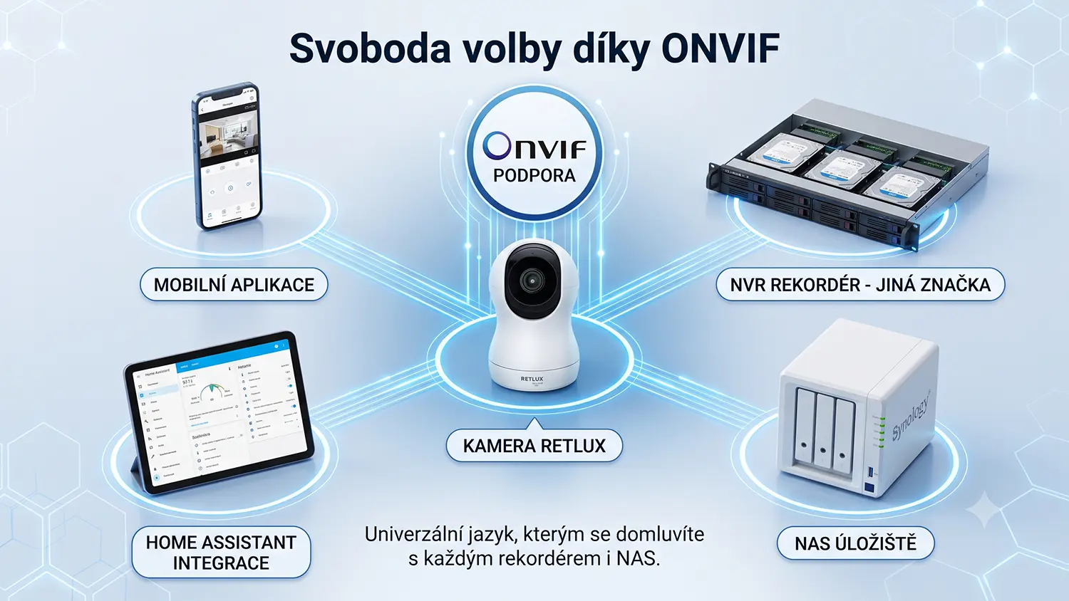 Sloboda voľby vďaka podpore ONVIF